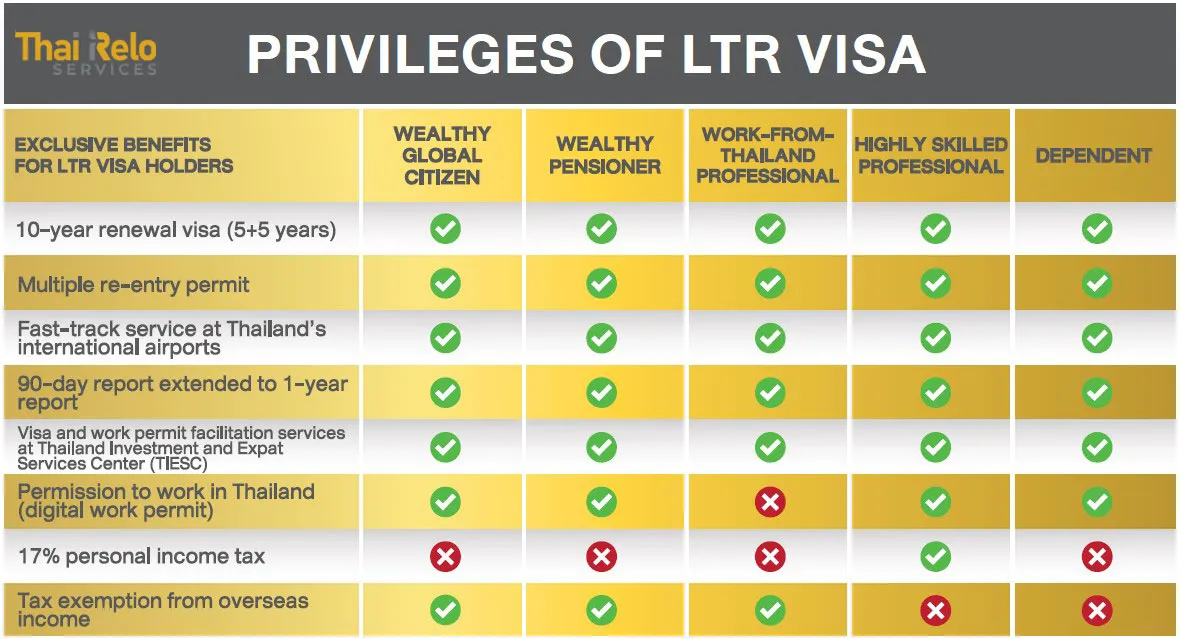 LTR Visa
